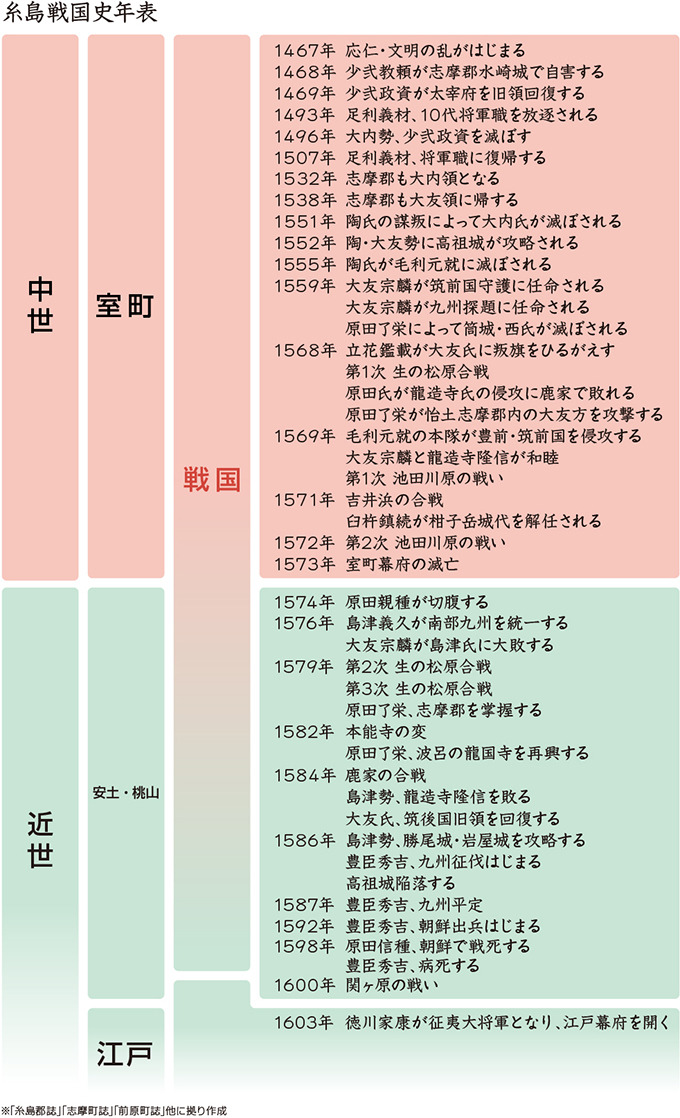 戦国時代の糸島について・後編 2019年7月: ブログ猫間障子